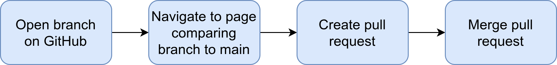Summarises steps for merging using GitHub