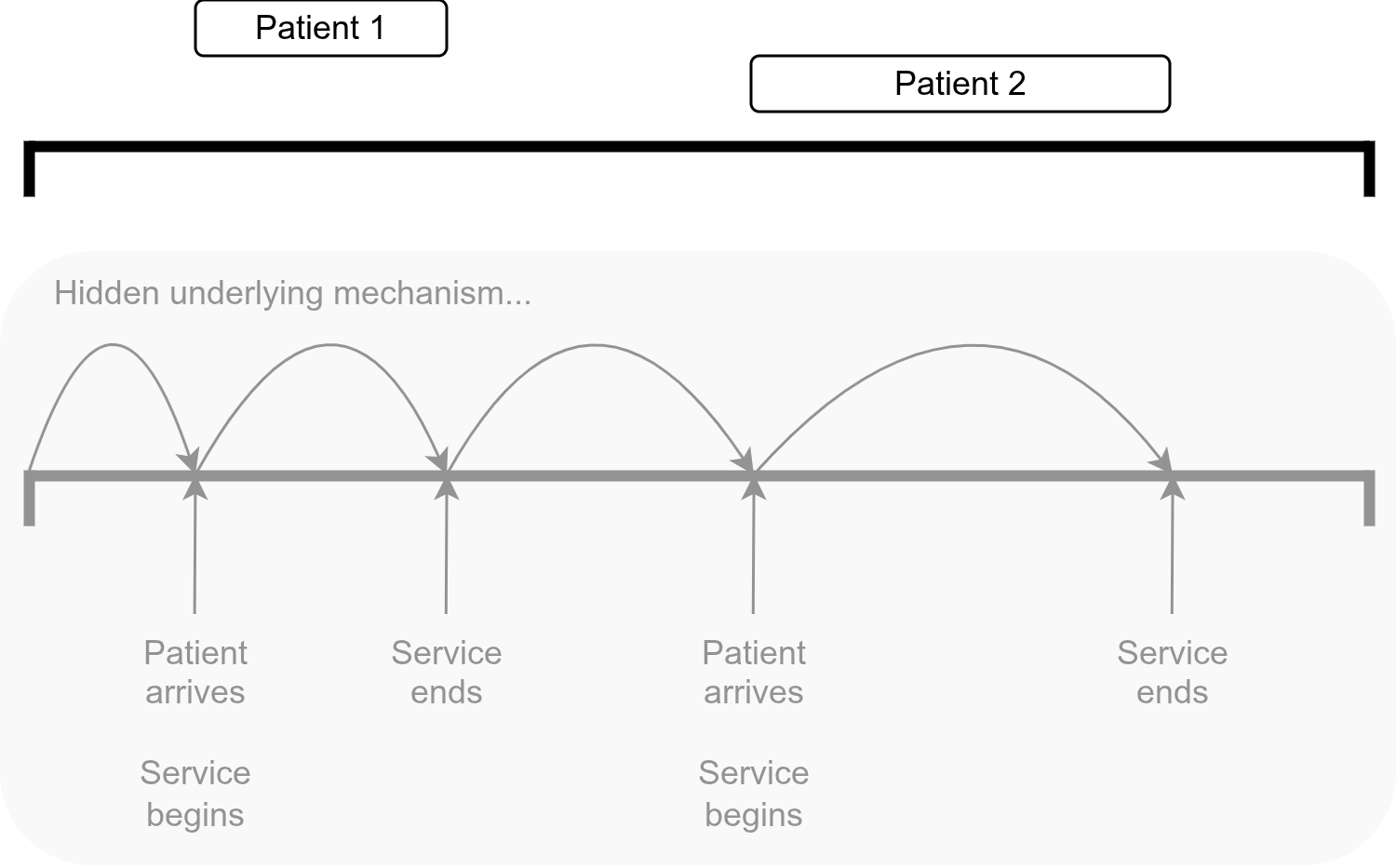Process-based approach