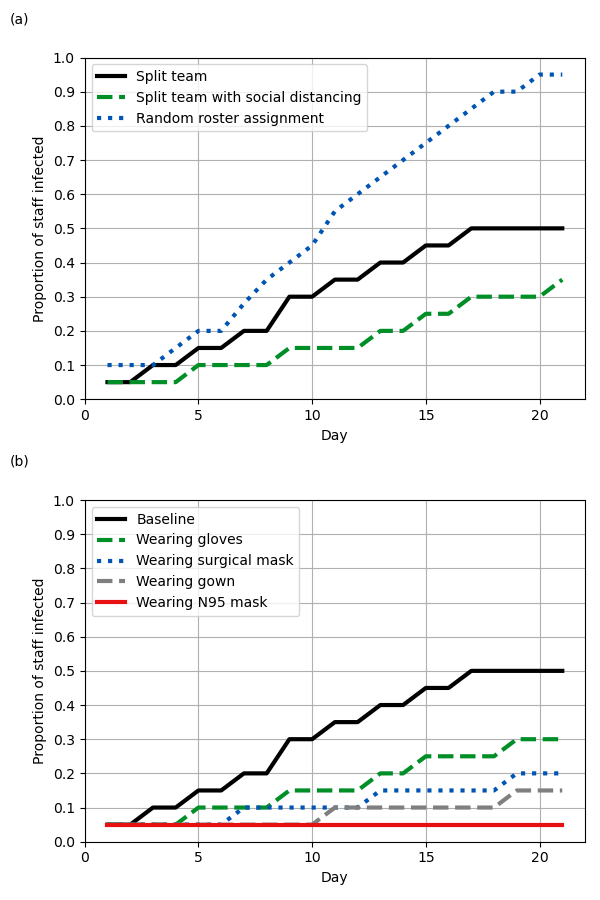 Figure 5 with 10 staff per shift