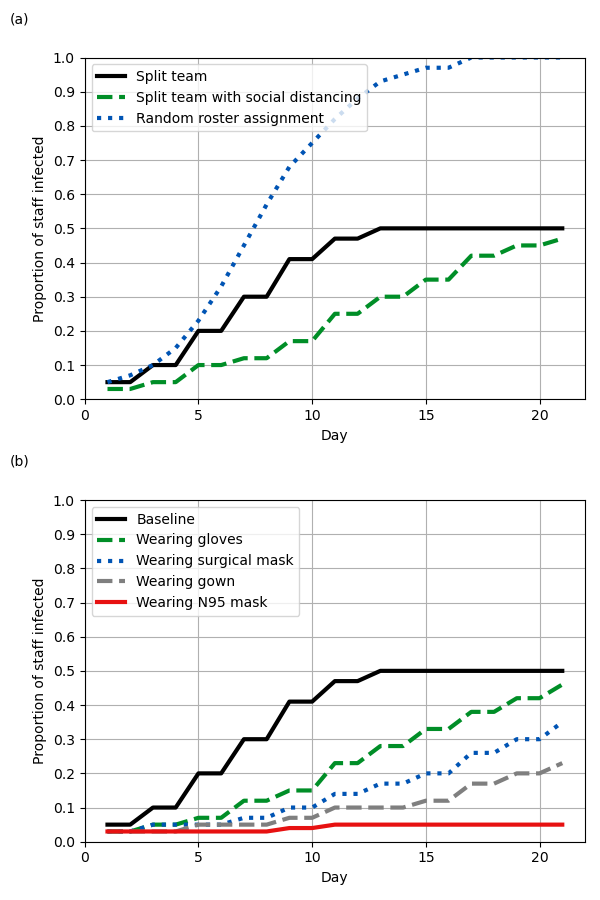 Figure 5 with 20 staff per shift