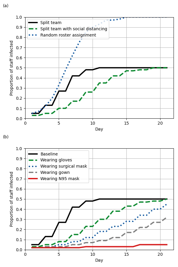 Figure 5 with 30 staff per shift