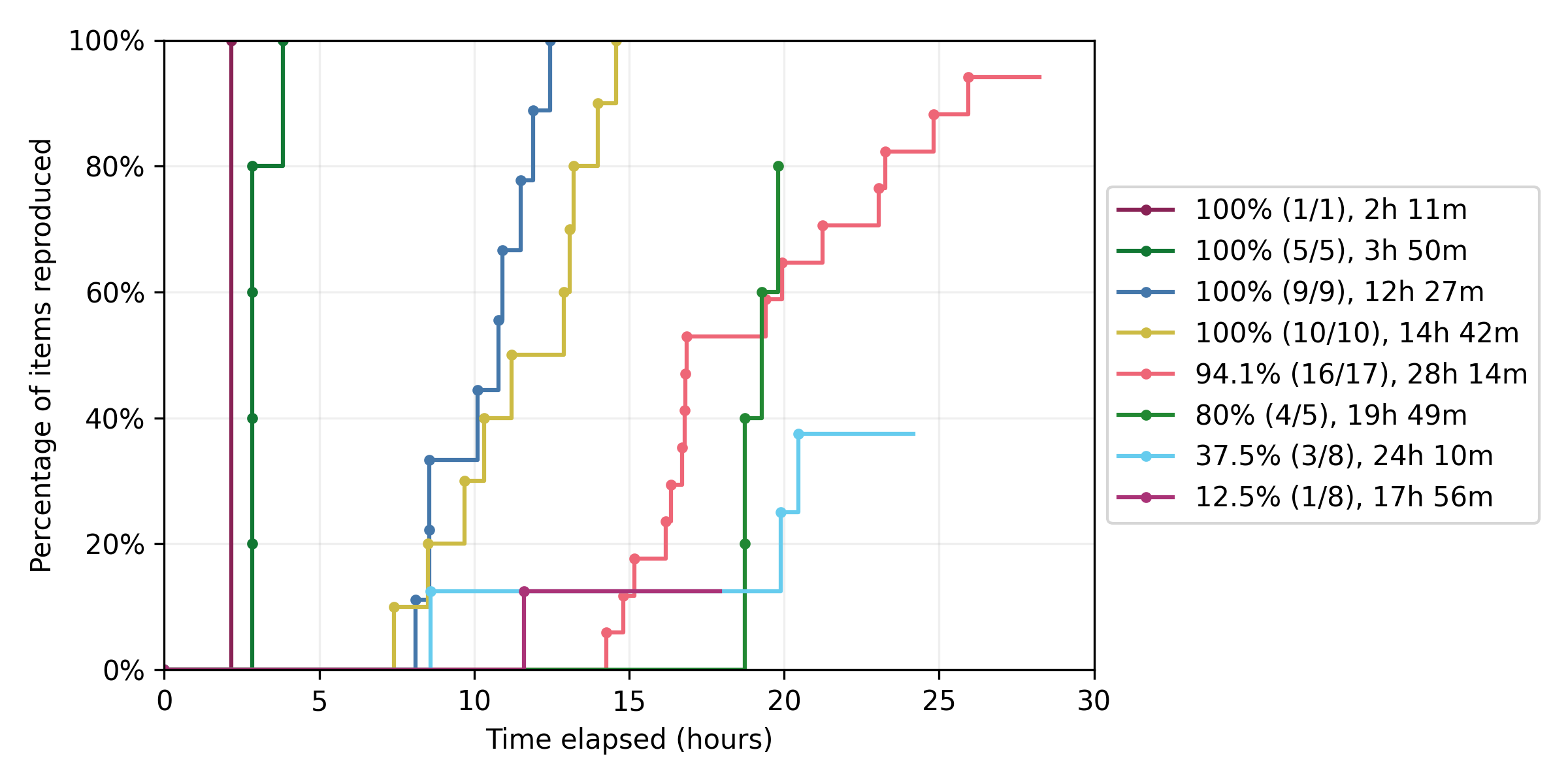 Count, proportion, and time to reproduce items within the scope of each study. Inspired by a figure in Krafczyk et al. (2021).