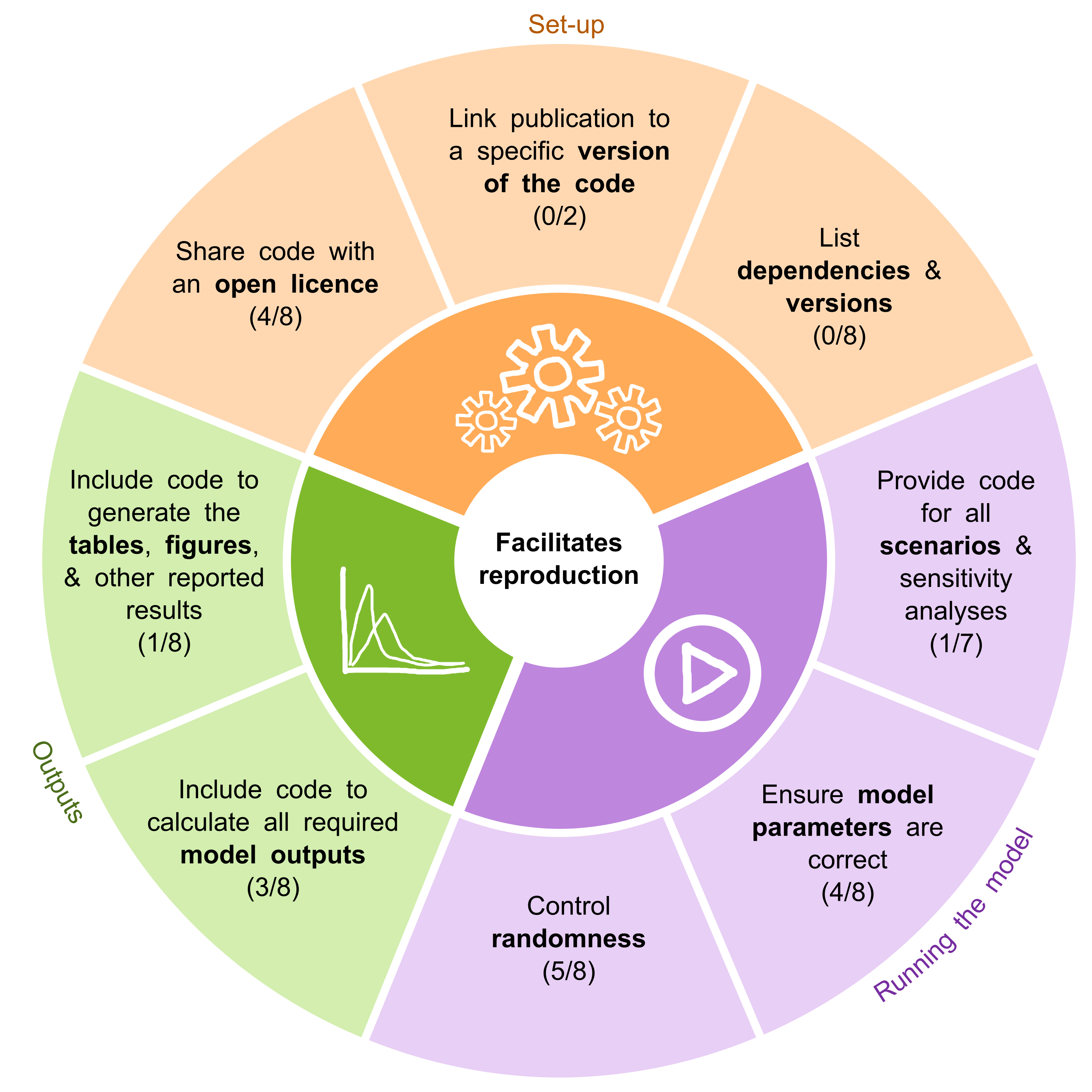 Recommendations to support reproducibility. Below each recommendation, a count of studies that fully met it is provided. The total may fall below eight if the criteria were not applicable to a given study (e.g., If they didn’t perform scenario analysis, or only provided one version of the code).