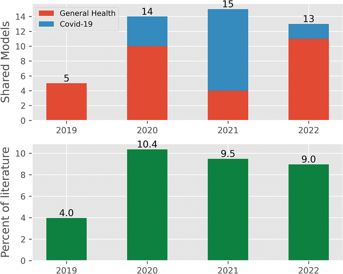Sharing of models by year of publication