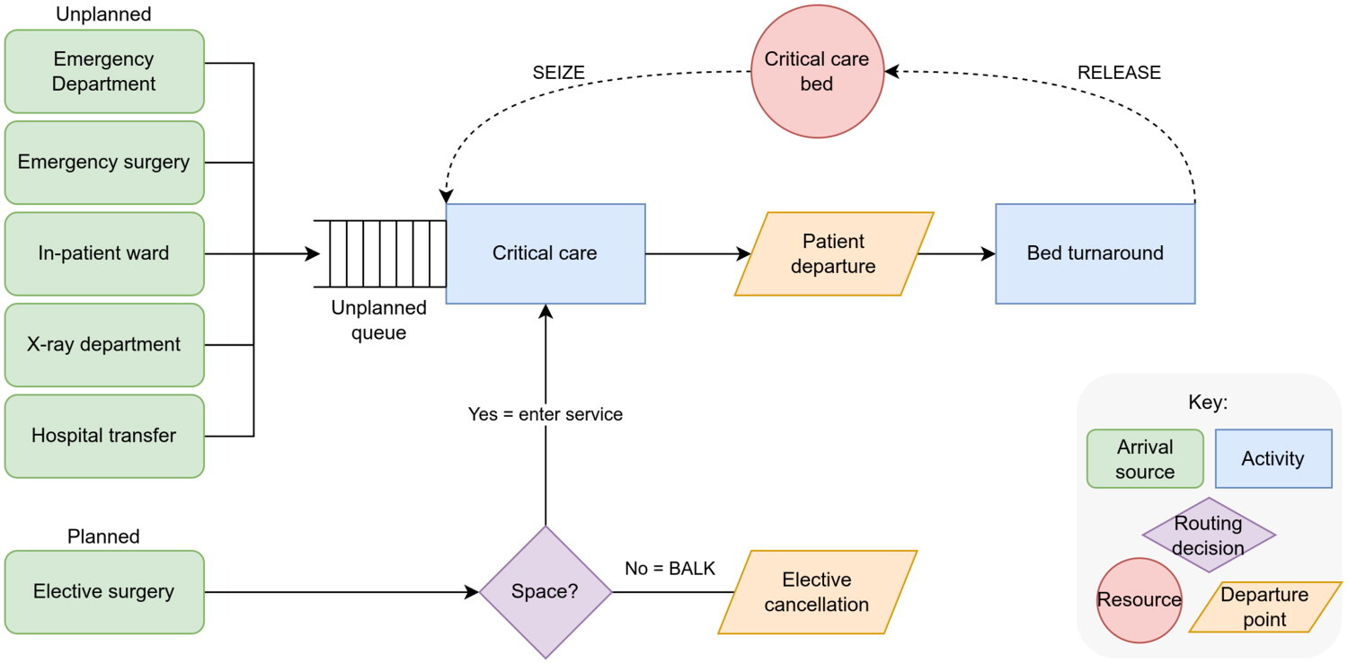 Logic diagram for the design of the critical care unit model