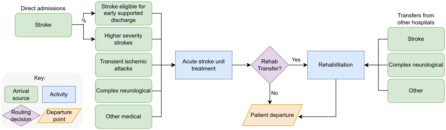 Logic diagram for the design of the acute stroke and community rehabilitation capacity planning model